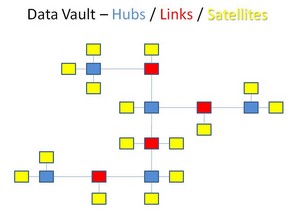 Datavault