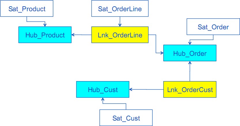 Data Vault Sales