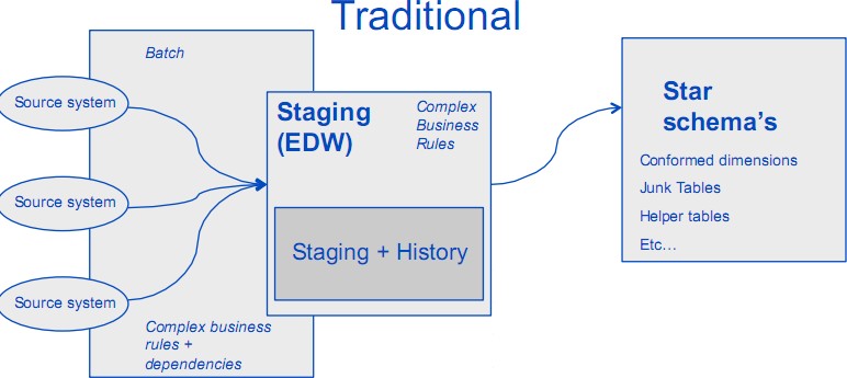 Data Warehouse Traditional Architecture