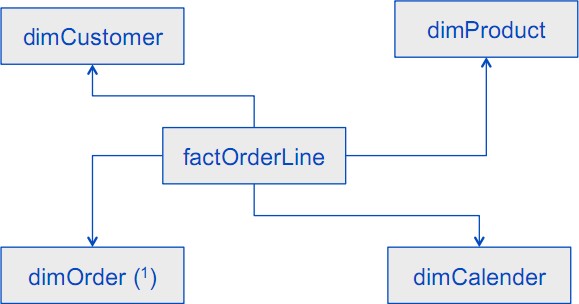 Star Schema Sales