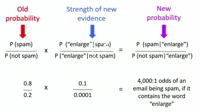 Bayes Spam