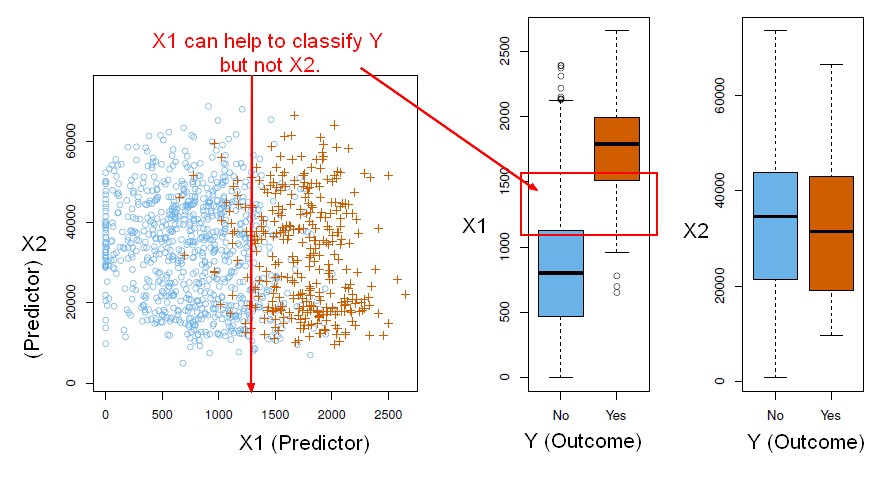 Classification Data Analyse