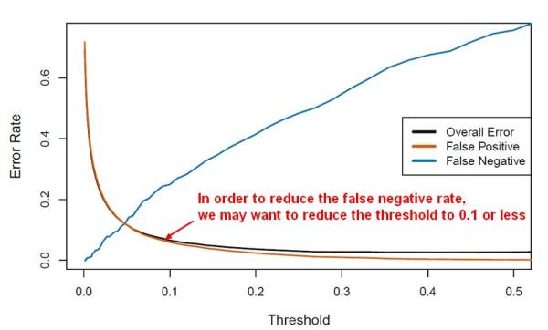 Classification Threshold Variation