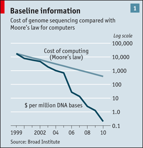 Cost Genome Sequencing Vs Moore Laws