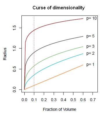 Curse Of Dimensionality Radius Volume