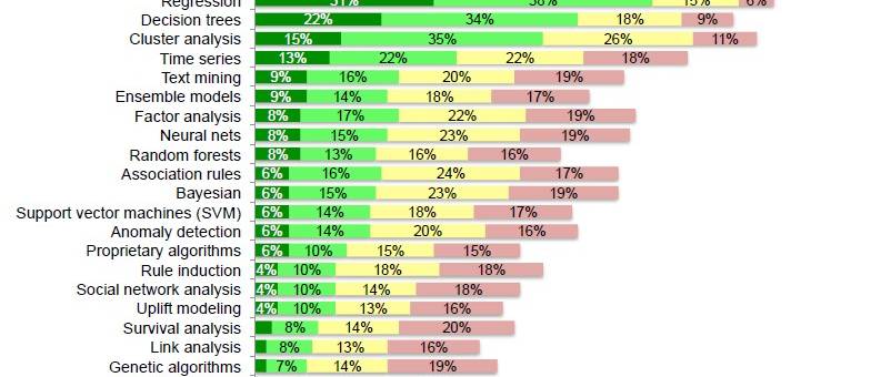 Data Mining - Decision Tree (DT) Algorithm