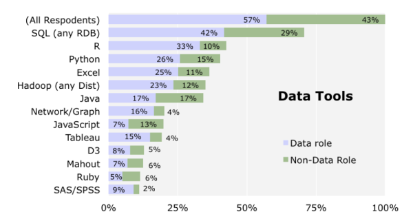Data Tools Oreilly Survey 2013