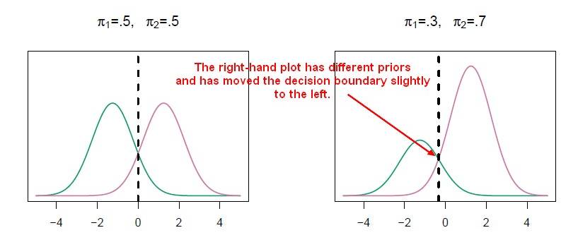 Discrimant Analysis Normal Distribution Descision Boundary