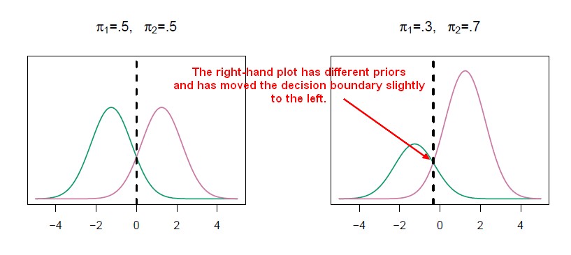 Discrimant Analysis Normal Distribution Descision Boundary