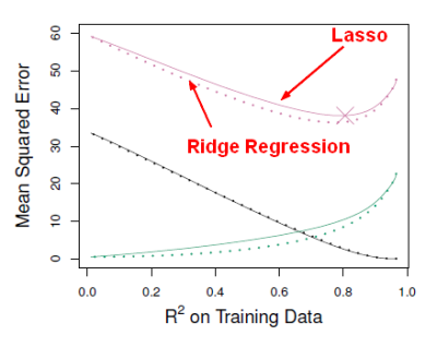 Lasso Vs Ridge Regression212