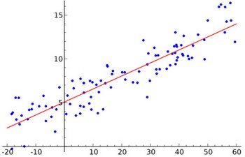 Linear Regression