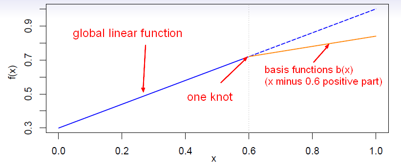 linear_spline_with_basis_function.png