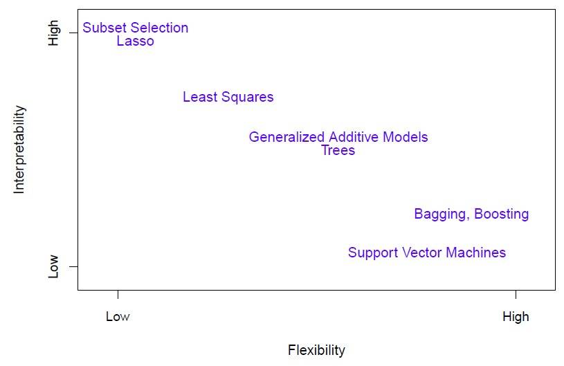 model_interpretability_vs_flexibility.jpg