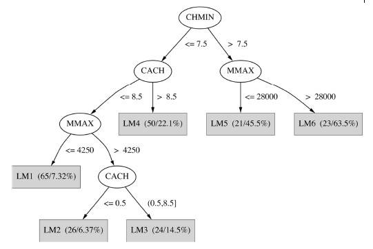 non_linear_model_tree.jpg
