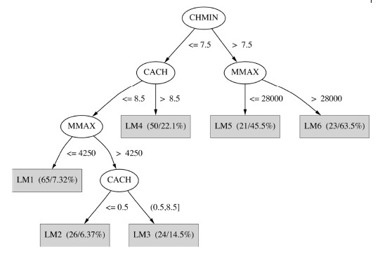 Non Linear Model Tree