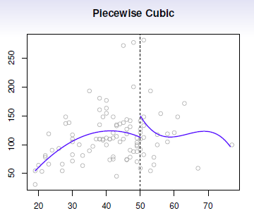 Piecewise Cubic Polynomial Non Continu