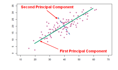 Principal Component Pcr