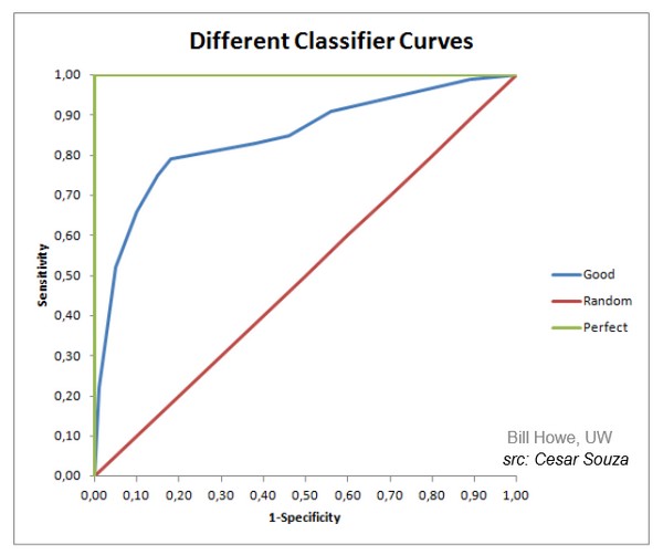 Sensitivity Specificity Classifier Curves