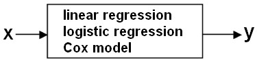 Statistics Stochastic Model