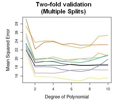 two-fold_validation_multiple_splits.jpg