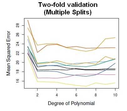 Two Fold Validation Multiple Splits