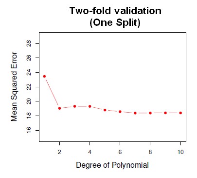 Two Fold Validation One Split