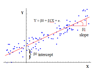 Univariate Linear Regression
