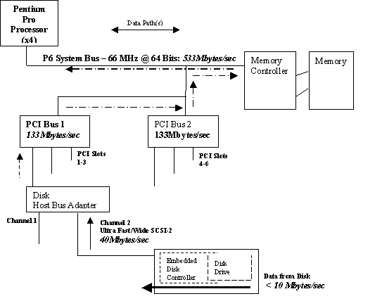 Data Path From Disk To Cpu