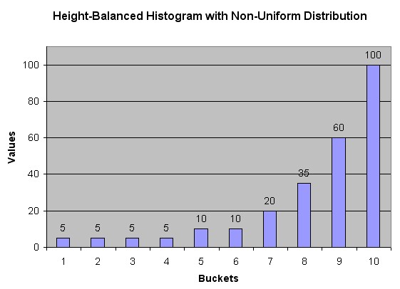 Histogram Height Balanced Not Uniform Distribution