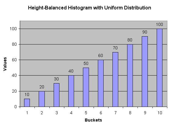 histogram_height_balanced_uniform_distribution.jpg