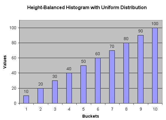 Histogram Height Balanced Uniform Distribution