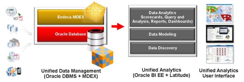 Oracle Analytics Structured Unstructured Data