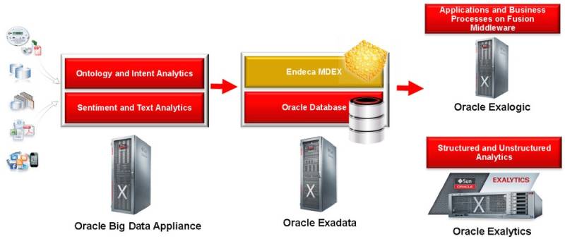 Oracle Data Mgmt System Structured Unstructured Data
