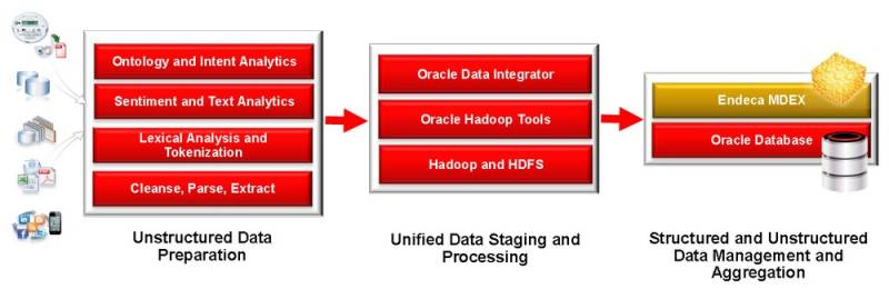 Oracle Platform Structured Unstructured Data