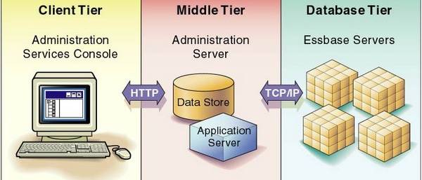 Administration Services Architecture