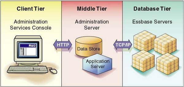 Administration Services Architecture