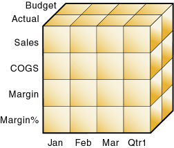 Cube Representing Three Database Dimensions