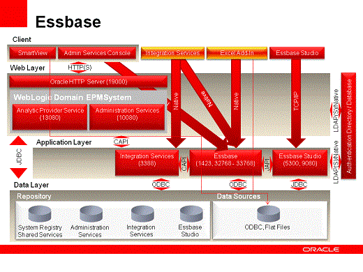 Epm Essbase 11.1.2.2 Architecture
