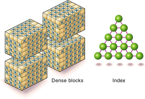 Essbase An Ideal Configuration With Combination Of Dense And Sparse Dimensions