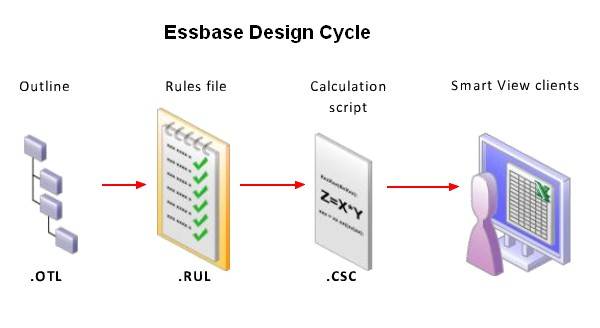 essbase_design_cycle.jpg
