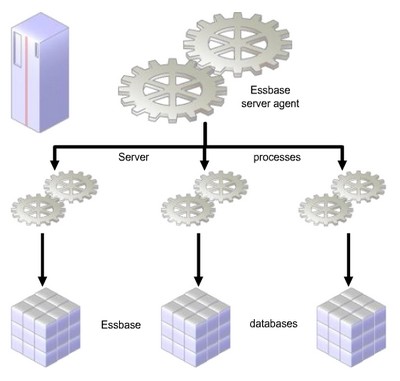 Essbase Server Agent Overview