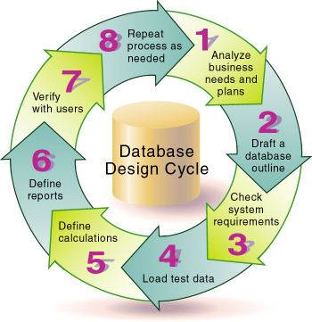 the_olap_database_design_cycle.jpg
