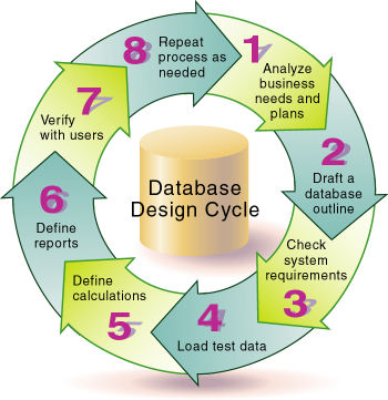 The Olap Database Design Cycle