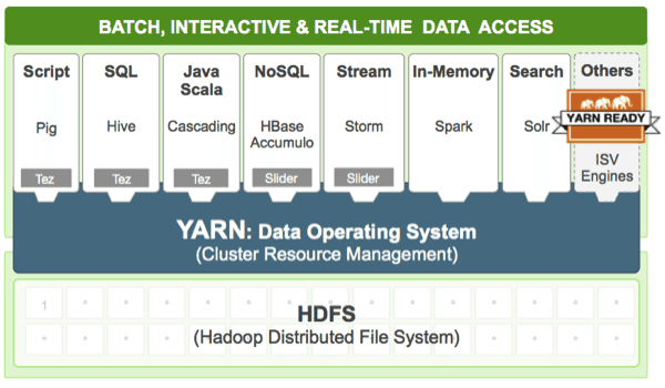 Yarn Hortonworks