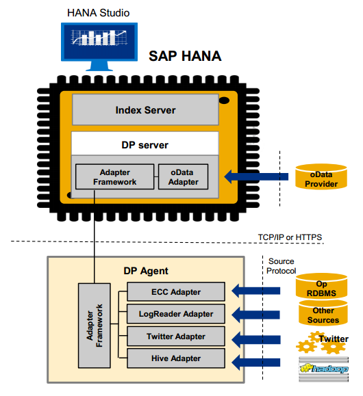 hana_adapters_architecture.png