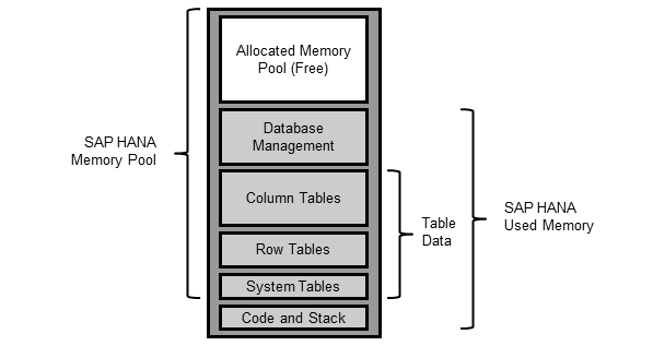 Sap Hana Used Memory