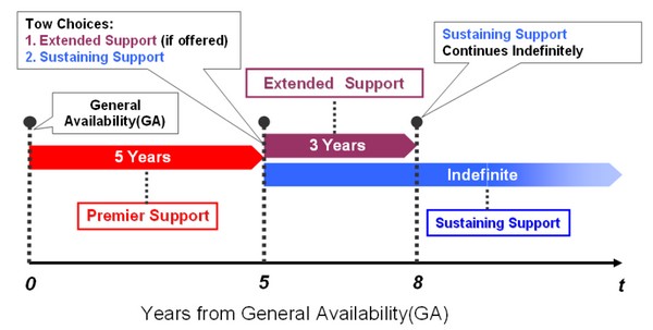 Mos Lifetime Support