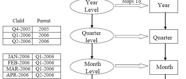 Olap Dimension And Hierarchy Type
