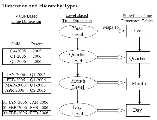 Olap Dimension And Hierarchy Type