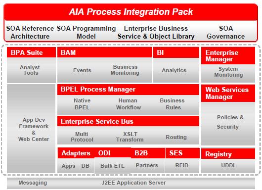 Oracle Architecture Stack